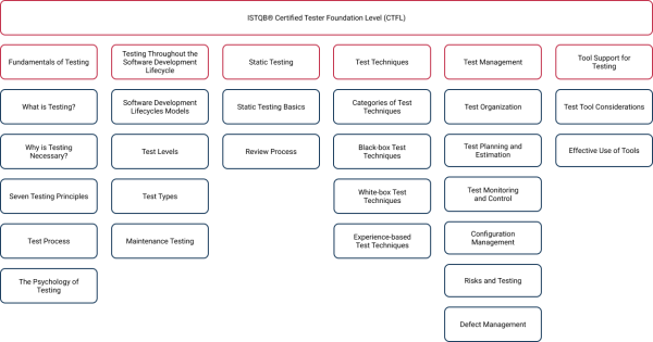 ISTQB CTFL Syllabus 2018 – SQUADAP – Security and Quality matter!